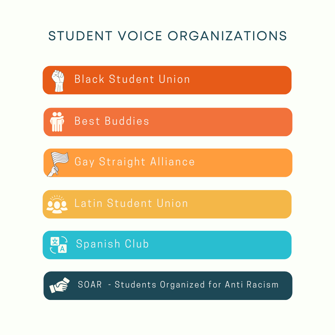 Student Voice Organizations: Best Buddies, Gay Straight Alliance, Natural Helpers, Spanish Club, SOAR (In Progress)